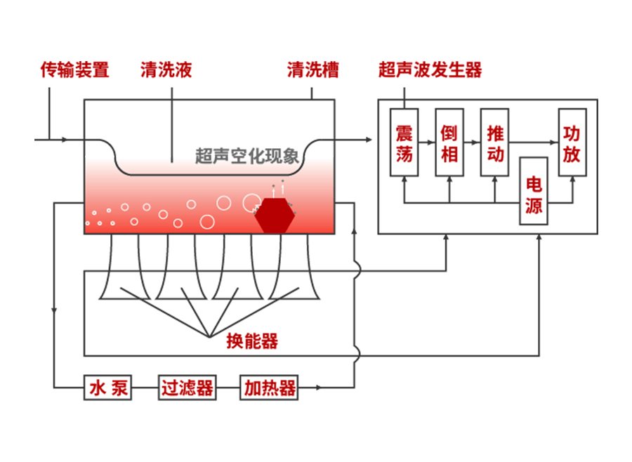 超聲波清洗儀器工作原理